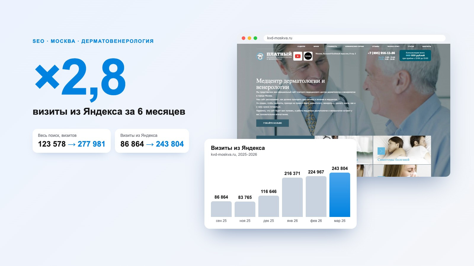 SEO-продвижение медцентра дерматовенерологии «КВД»: Яндекс ×2,8 за 6 месяцев