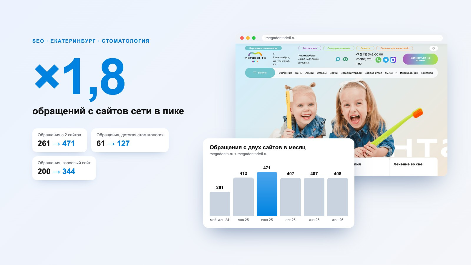 Продвижение сайтов стоматологии «Мегадента»: обращений ×1,8