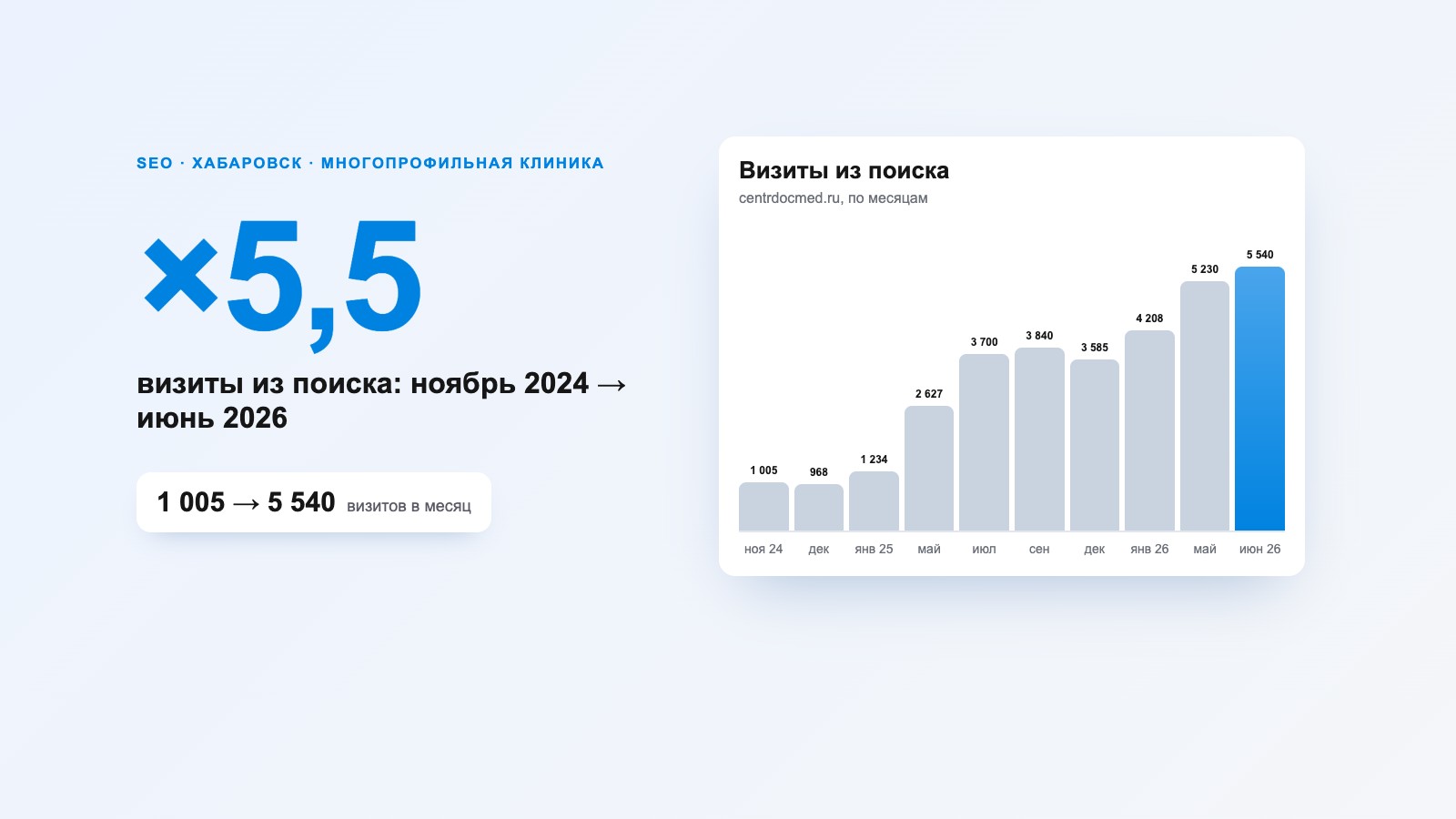 SEO-продвижение клиники «Эвидок»: визиты из поиска ×5,5