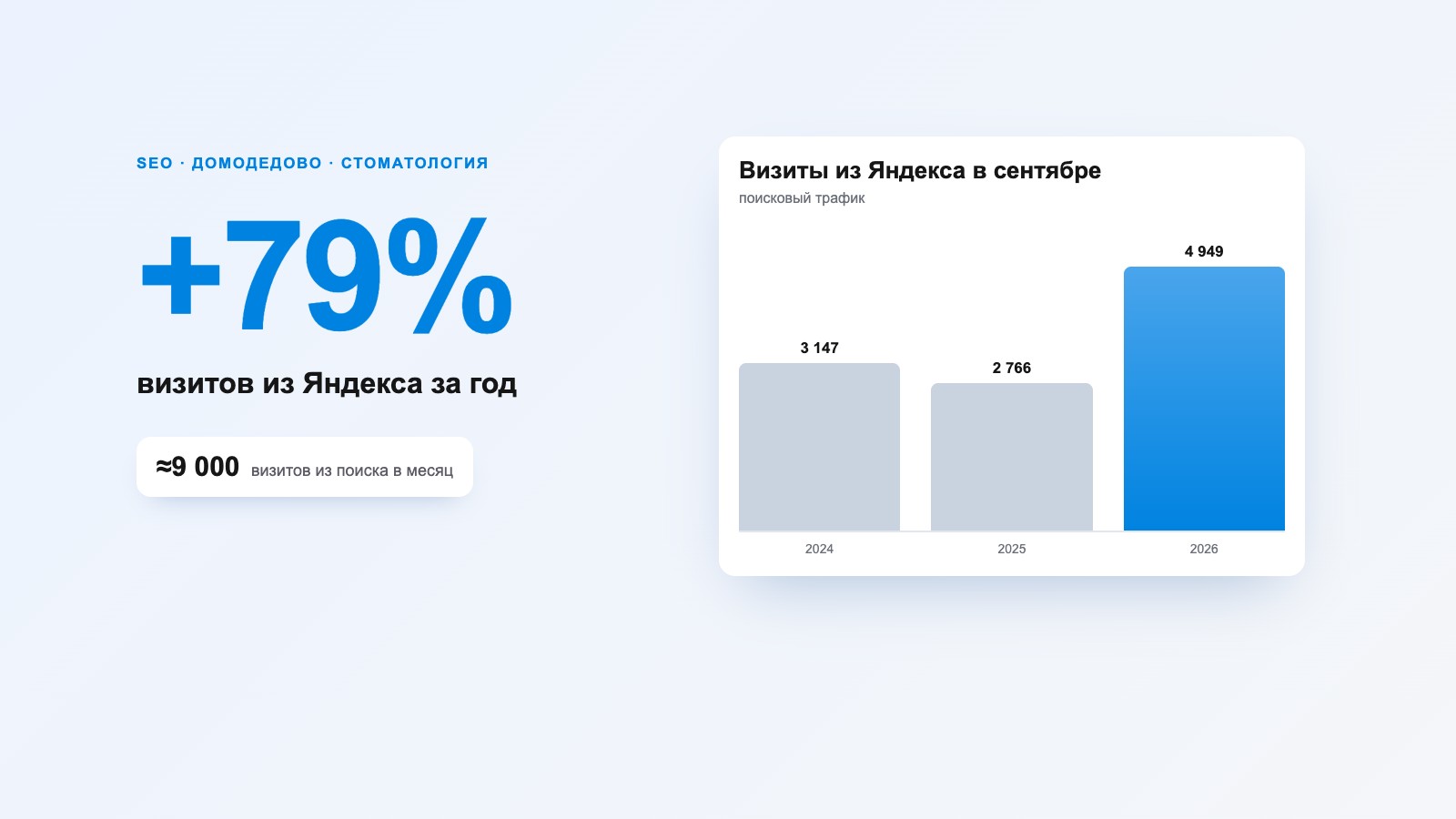 SEO-продвижение сети стоматологий «Домодент»