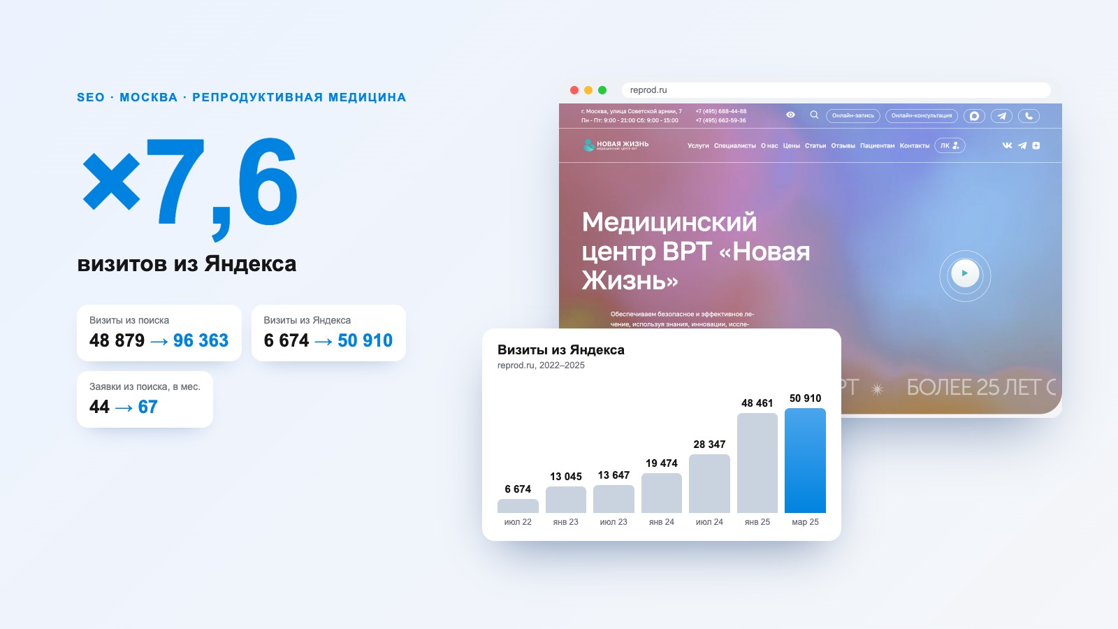 SEO-продвижение клиники «Новая Жизнь»: визиты из Яндекса ×7,6