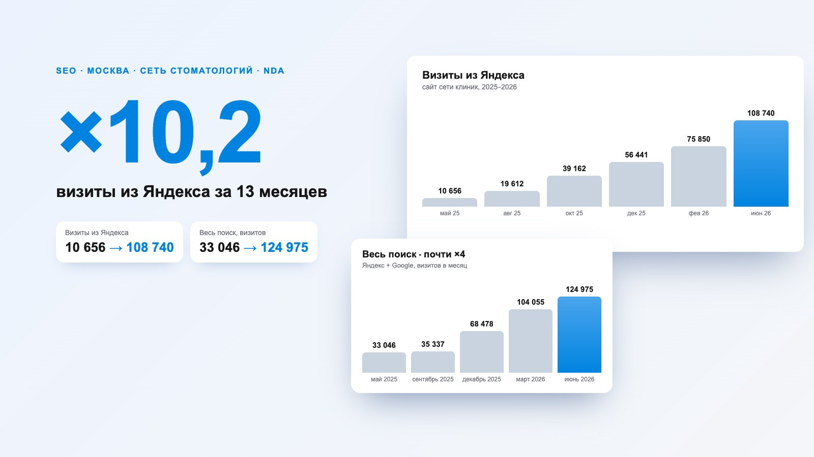SEO-продвижение сети стоматологий в Москве: Яндекс ×10 за 13 месяцев