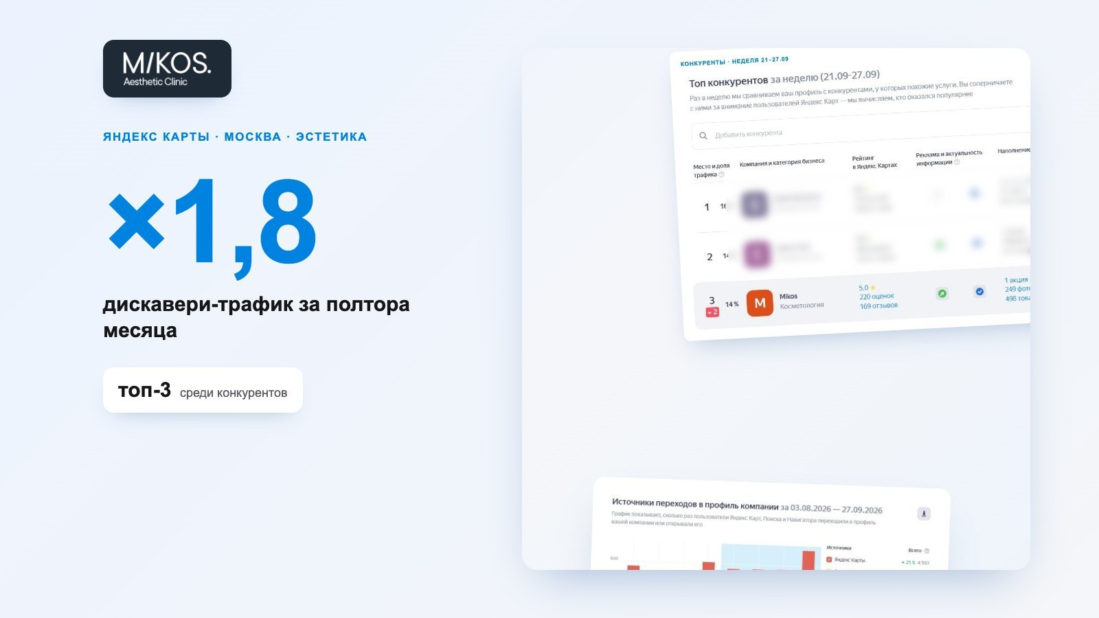 Продвижение клиники Mikos в Яндекс Картах