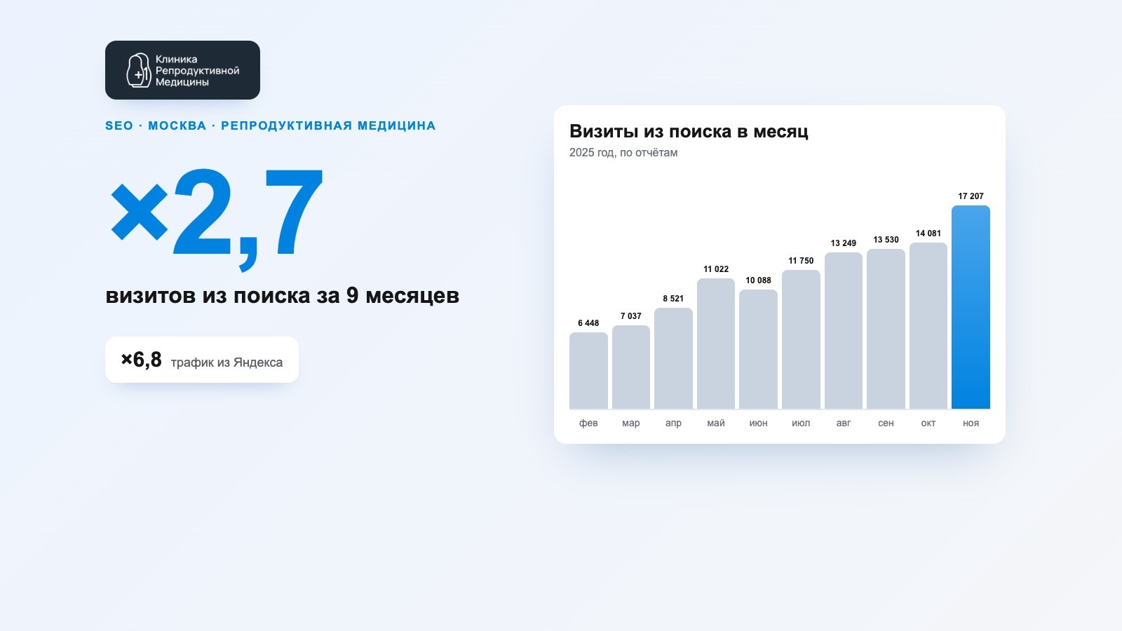 SEO-продвижение центра ЭКО «Клиника +1»