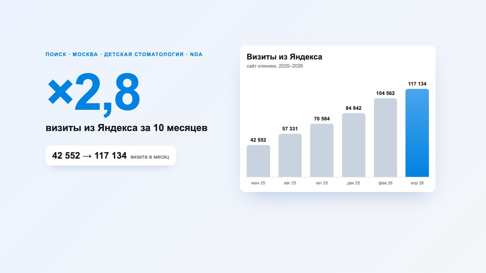 Продвижение детской стоматологии в Москве: Яндекс ×2,8 за 10 месяцев