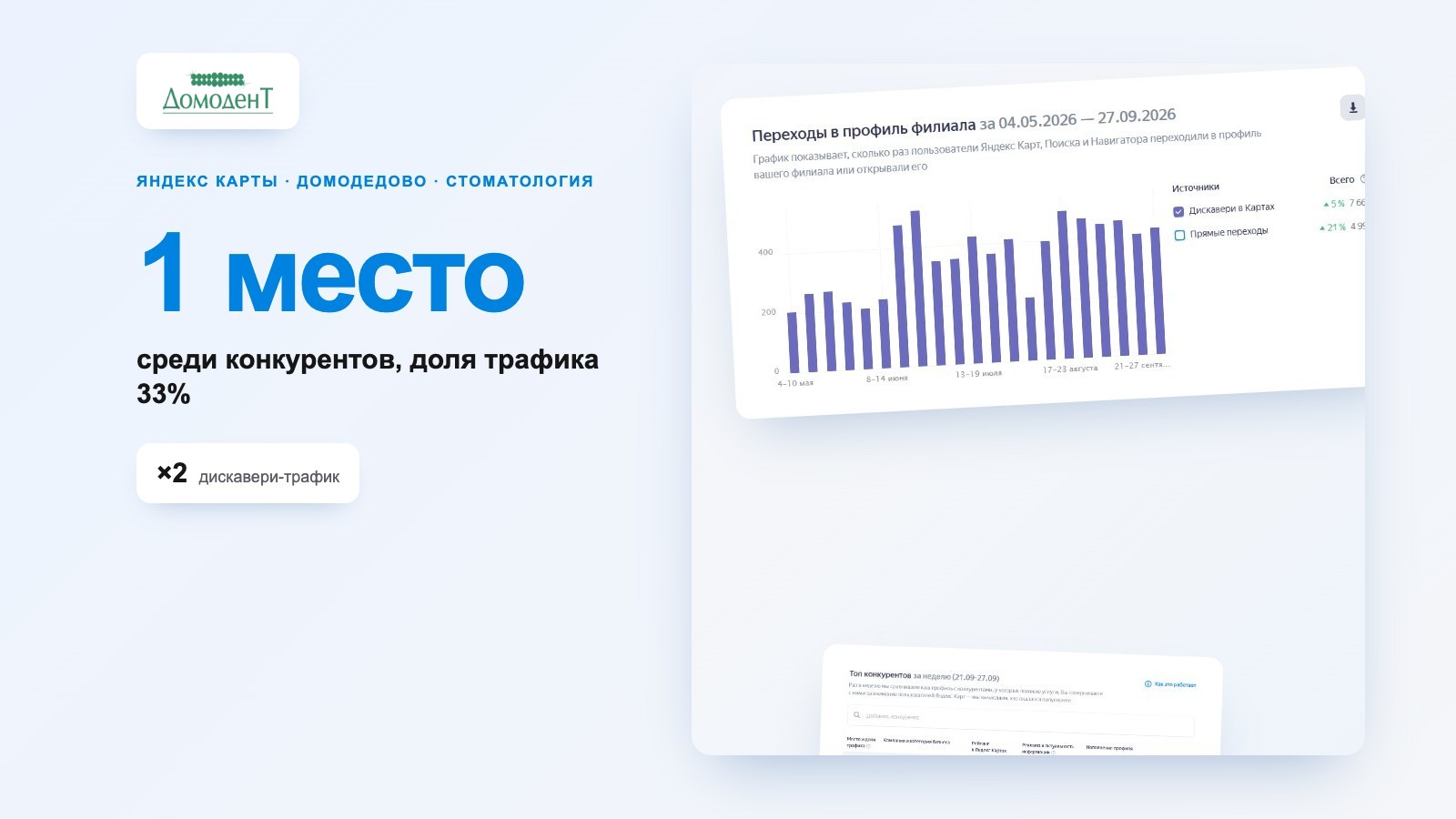 Продвижение стоматологии «Домодент» в Яндекс Картах