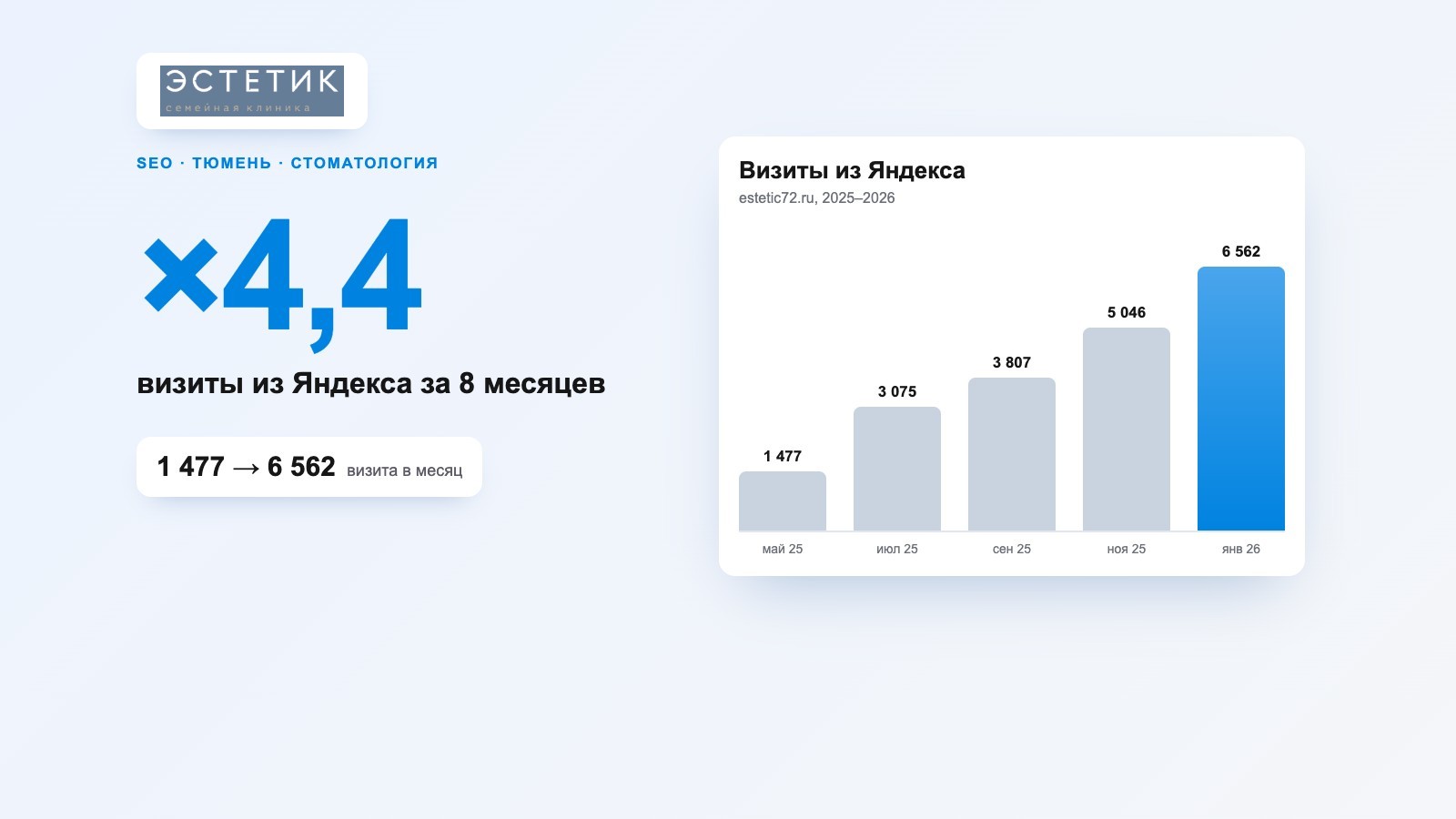 SEO-продвижение стоматологии «Эстетик» в Тюмени: Яндекс ×4,4 за 8 месяцев