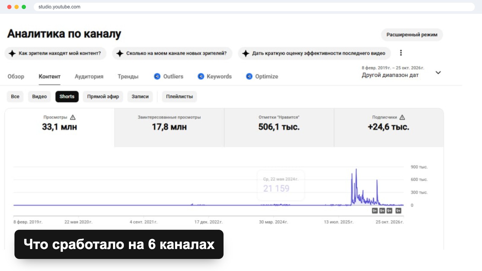 Что работает в YouTube клиники: 5 выводов по 6 каналам, от 35 тыс. до 79,6 млн просмотров