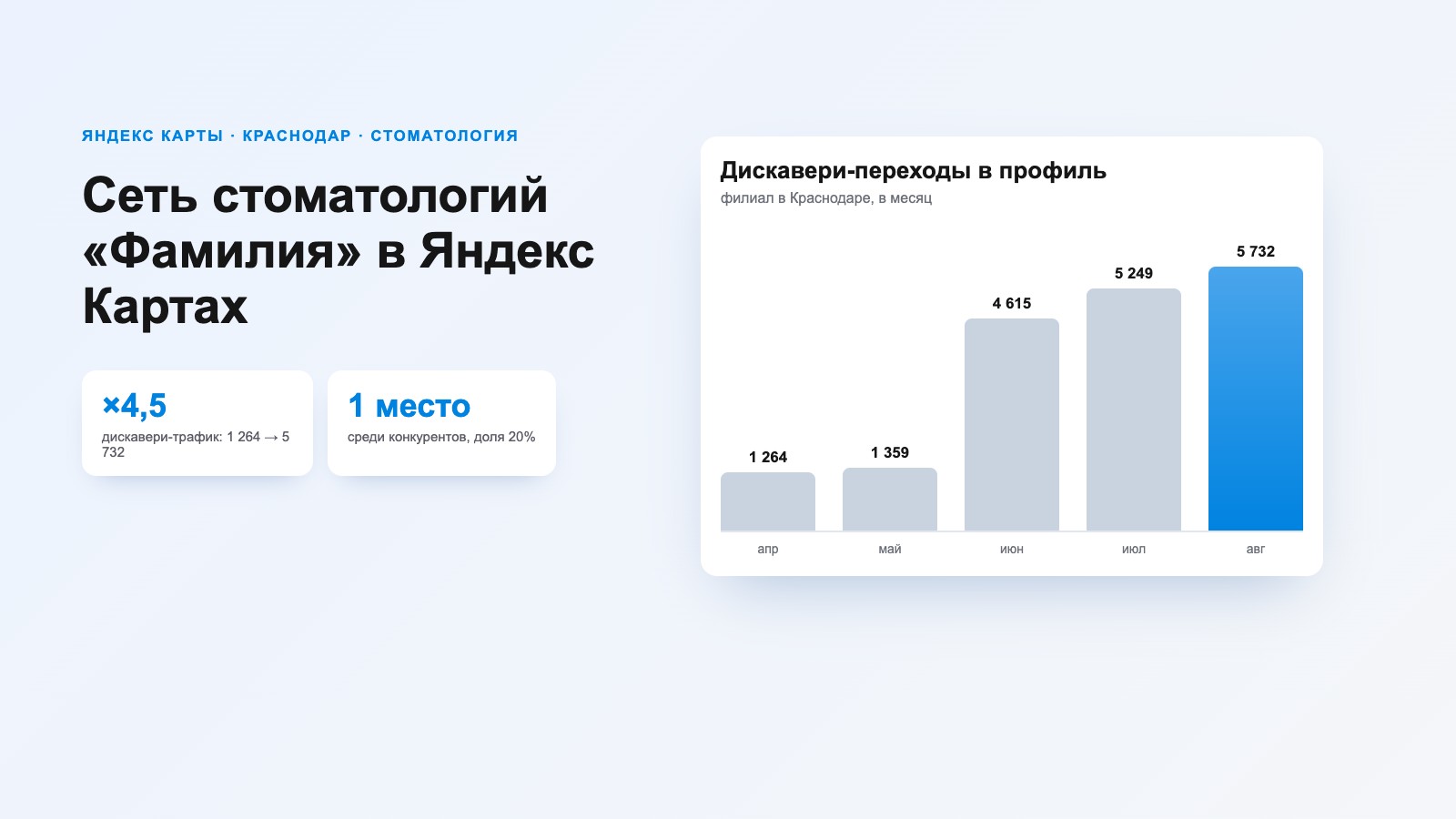Продвижение сети стоматологий «Фамилия» в Яндекс Картах