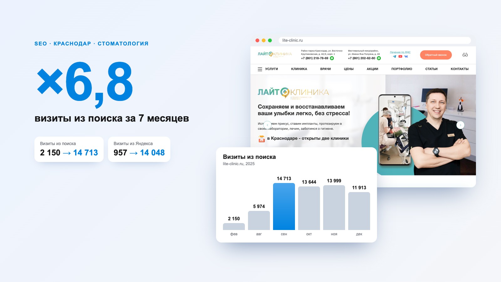 SEO-продвижение стоматологии «Лайт Клиника»: визиты из поиска ×6,8 за 7 месяцев