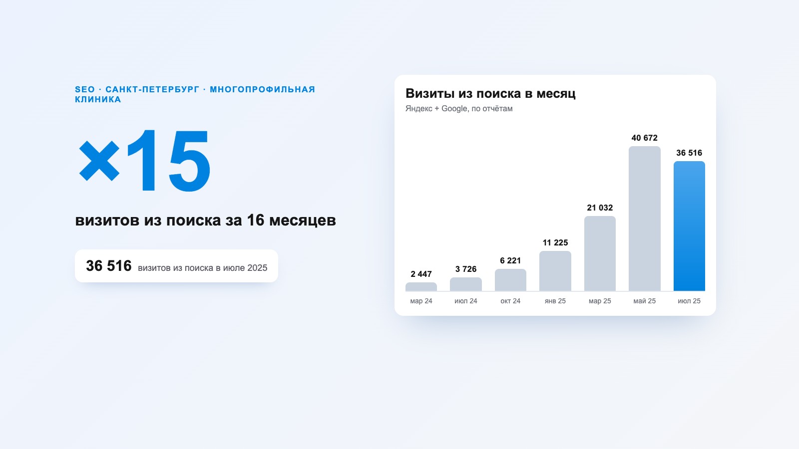 SEO-продвижение многопрофильной клиники «Атрибьют» в Санкт-Петербурге