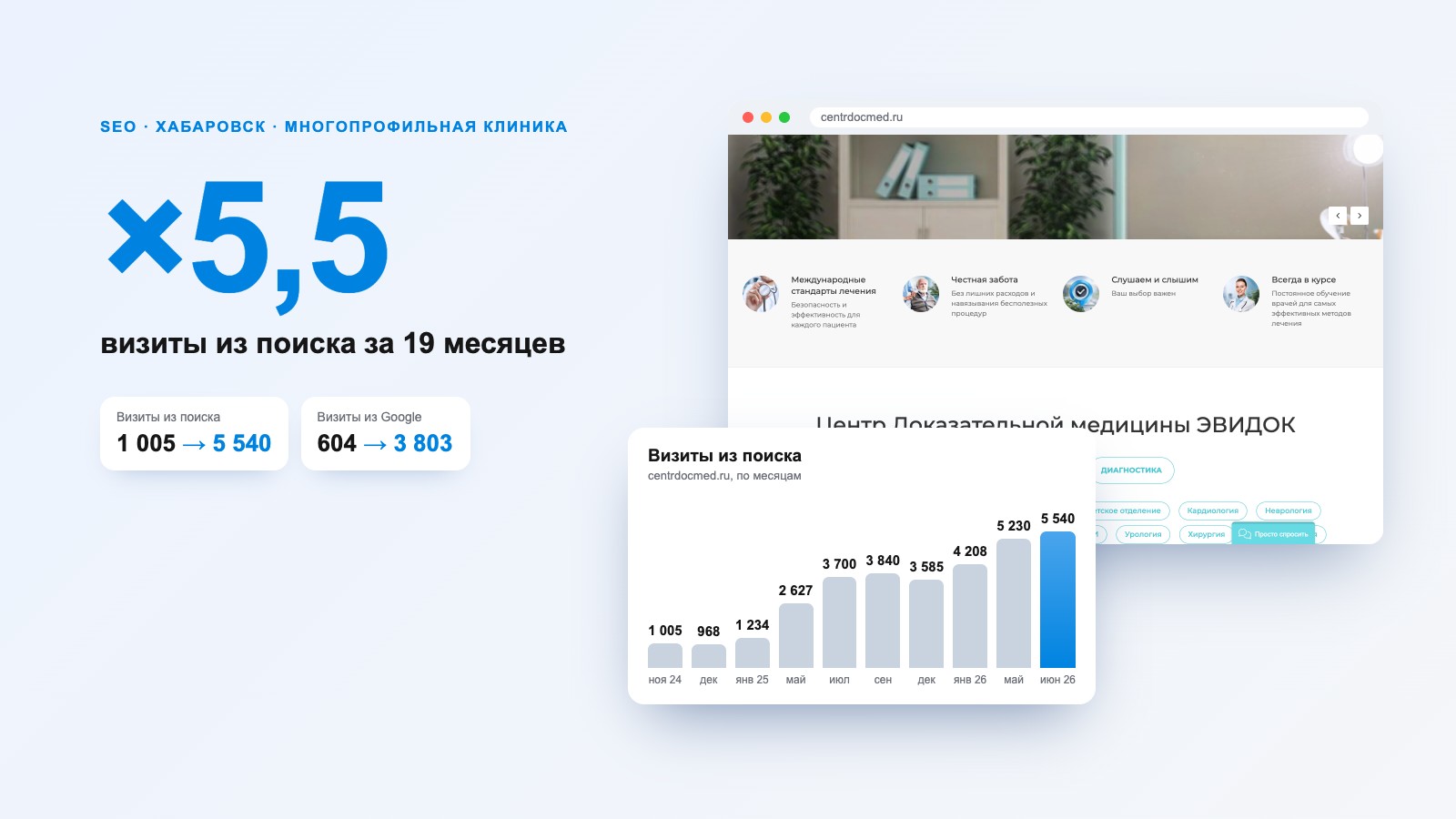 SEO-продвижение клиники «Эвидок»: визиты из поиска ×5,5