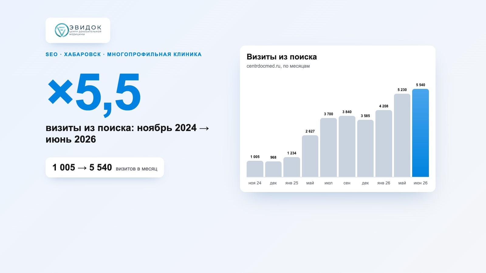 SEO-продвижение клиники «Эвидок»: визиты из поиска ×5,5
