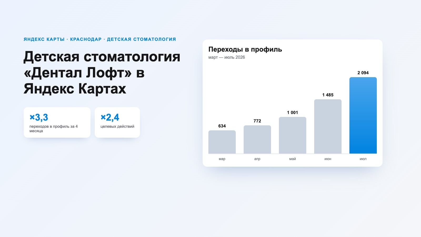 Продвижение детской стоматологии «Дентал Лофт» в Яндекс Картах