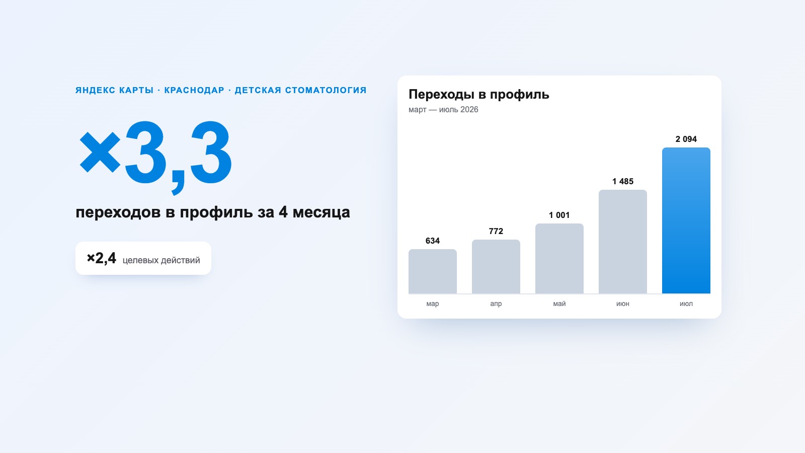 Продвижение детской стоматологии «Дентал Лофт» в Яндекс Картах