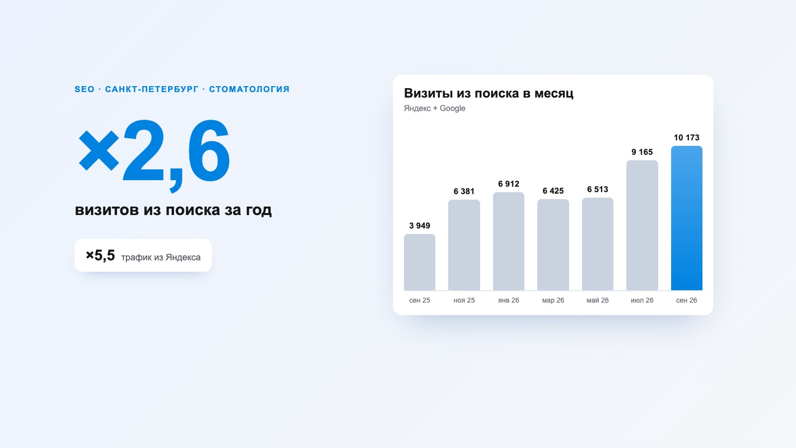SEO-продвижение стоматологии PerfectSmile в Санкт-Петербурге