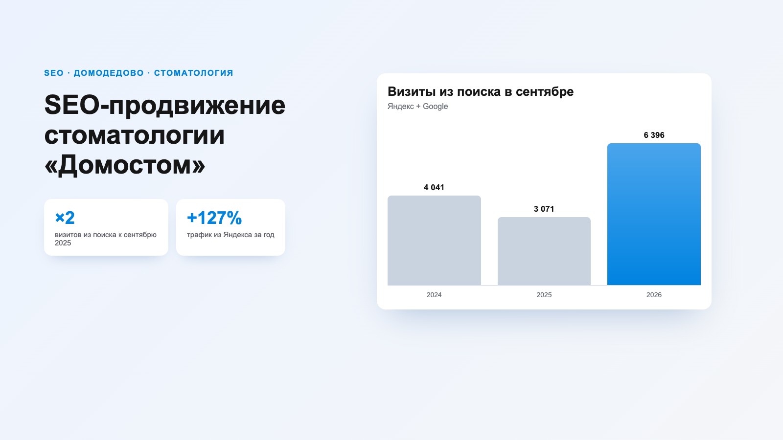 SEO-продвижение стоматологии «Домостом» в Домодедово