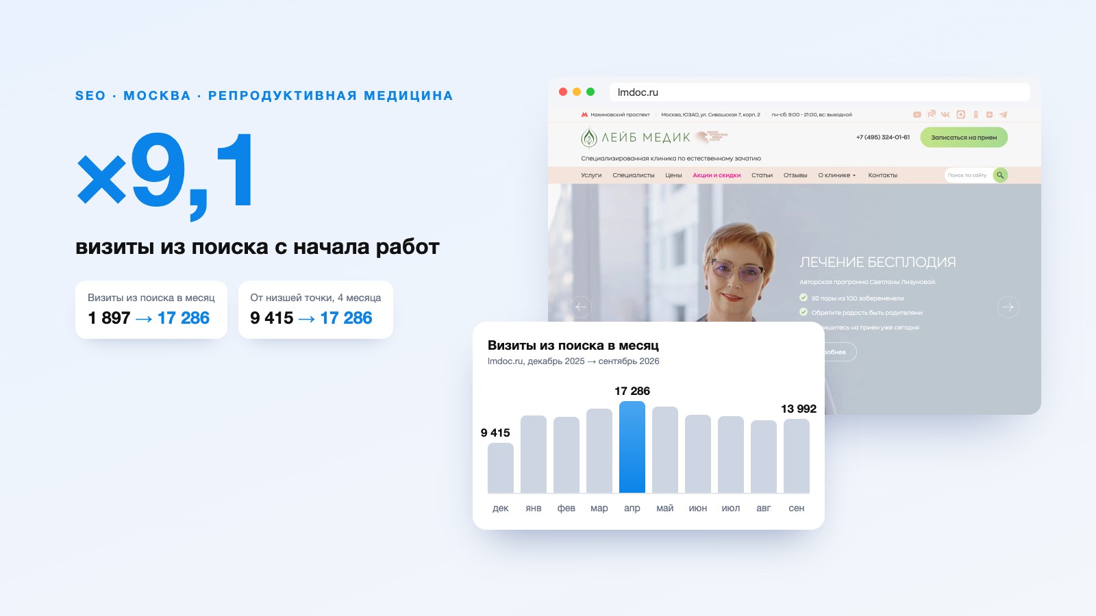 SEO-продвижение клиники «Лейб Медик»: визиты из поиска ×9,1