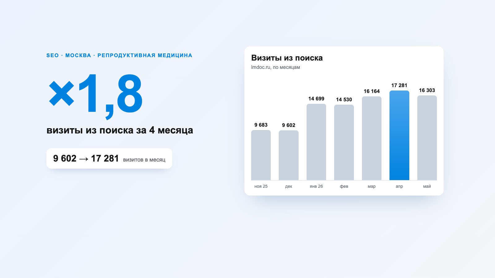 SEO-продвижение клиники «Лейб Медик»: визиты из поиска ×1,8 за 4 месяца