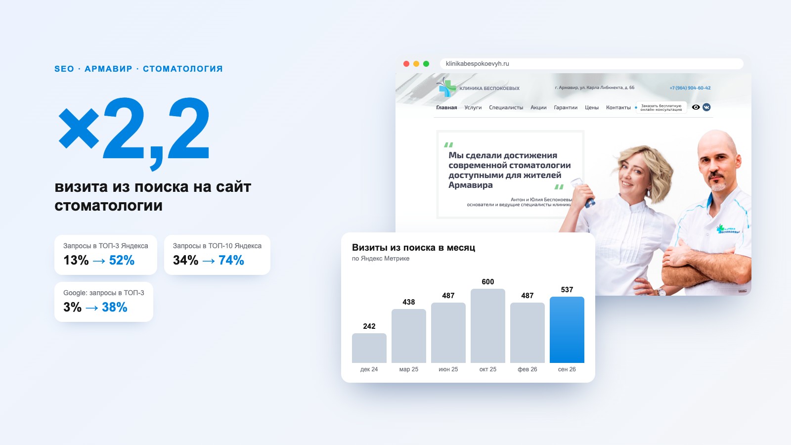 SEO-продвижение стоматологии «Клиника Беспокоевых» в Армавире: визиты из поиска ×2,2