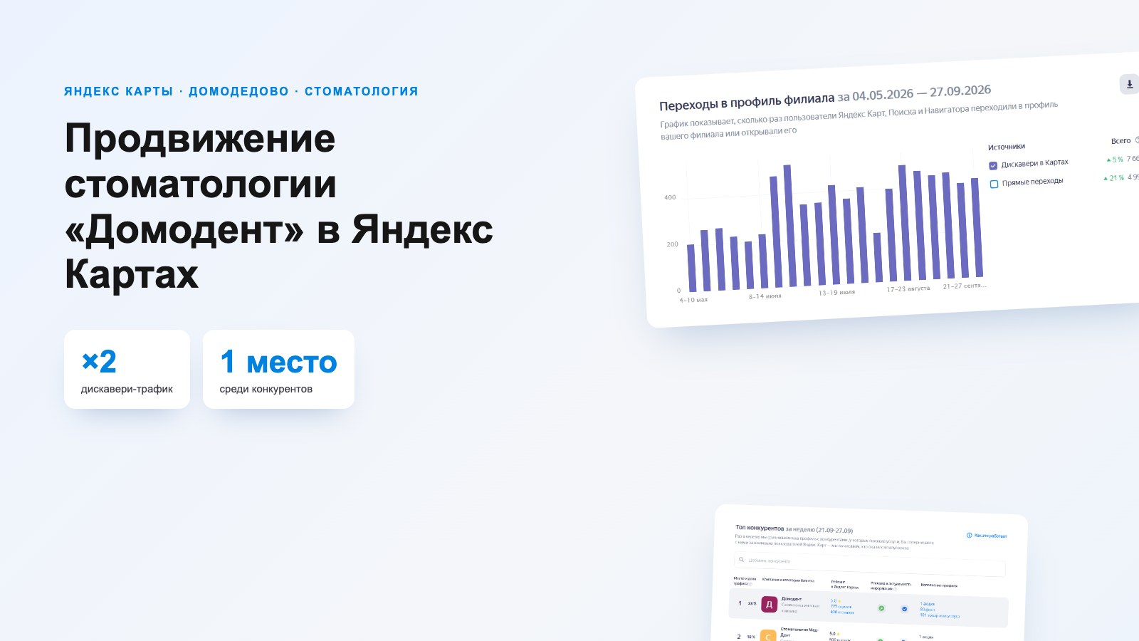 Продвижение стоматологии «Домодент» в Яндекс Картах