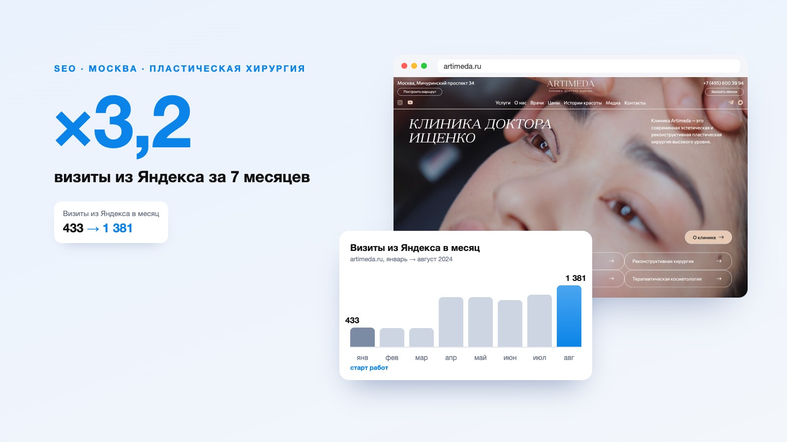 SEO-продвижение клиники пластической хирургии «Артимеда»: Яндекс ×3,2