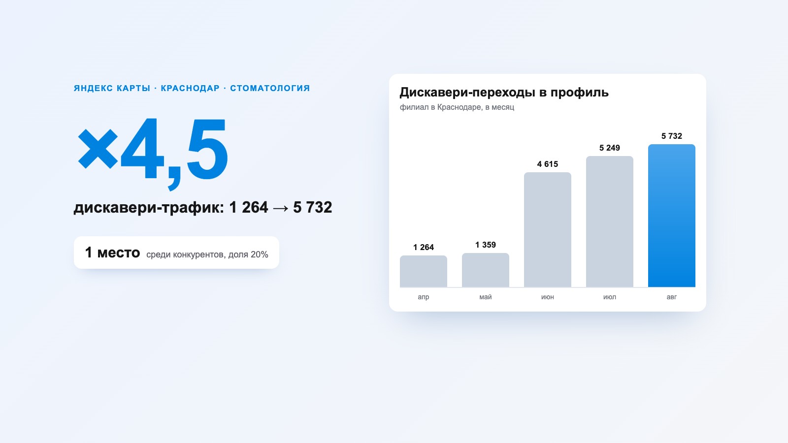 Продвижение сети стоматологий «Фамилия» в Яндекс Картах