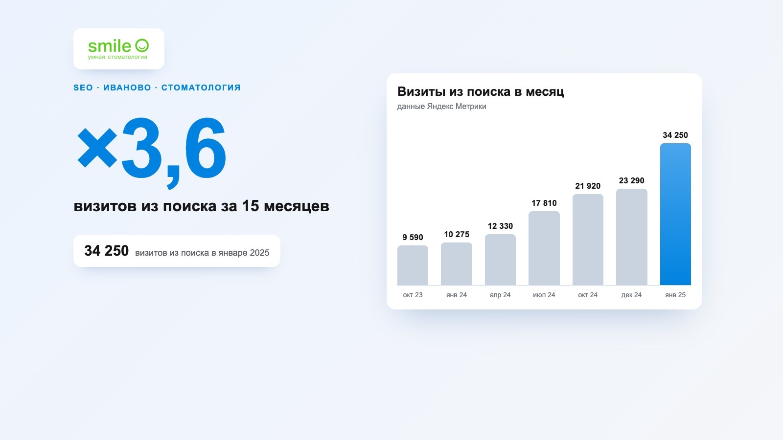 SEO-продвижение стоматологии «Смайл» в Иваново