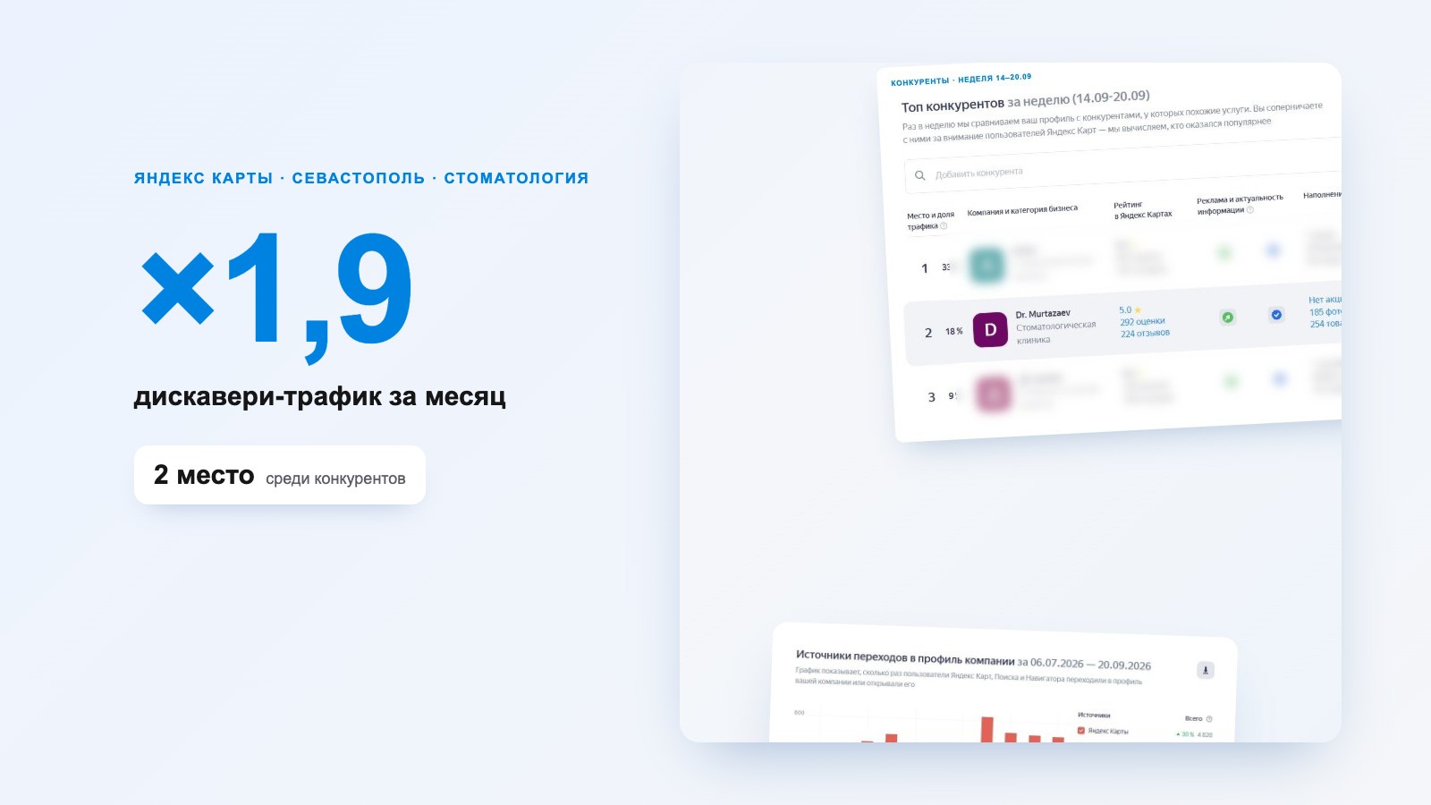 Продвижение стоматологии Dr. Murtazaev в Яндекс Картах