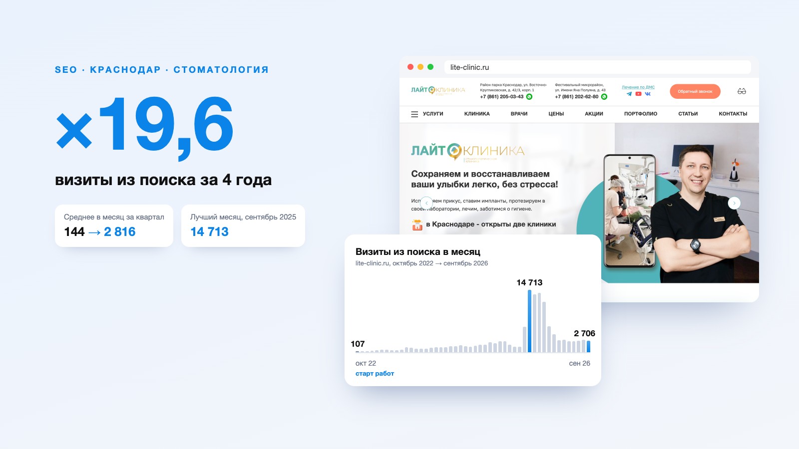 SEO-продвижение стоматологии «Лайт Клиника»: визиты из поиска ×19,6 за 4 года