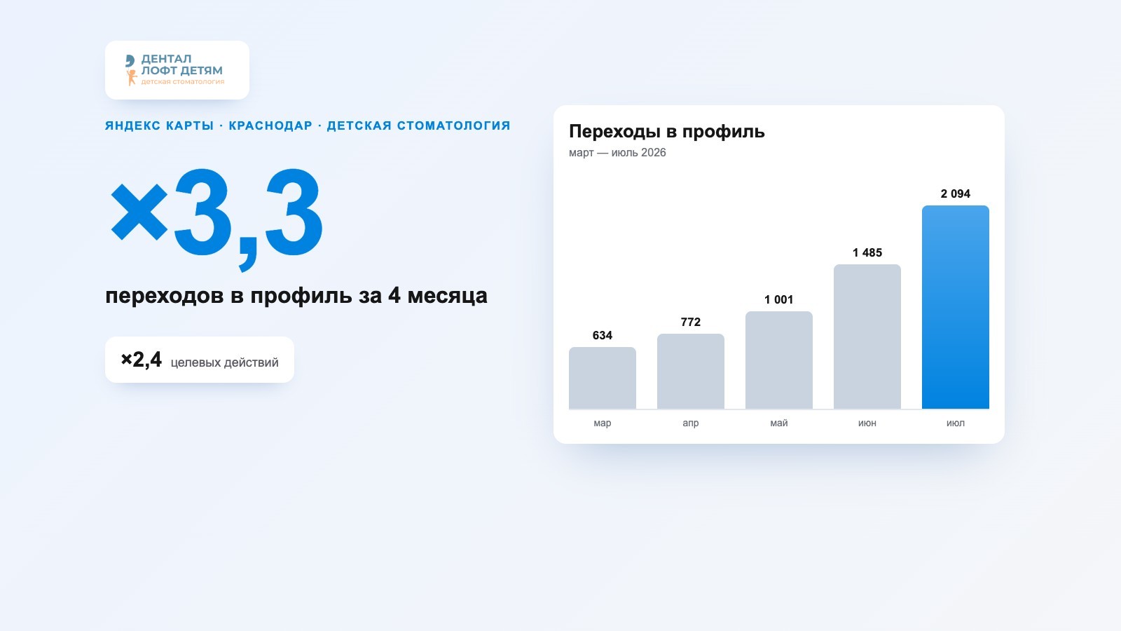 Продвижение детской стоматологии «Дентал Лофт» в Яндекс Картах