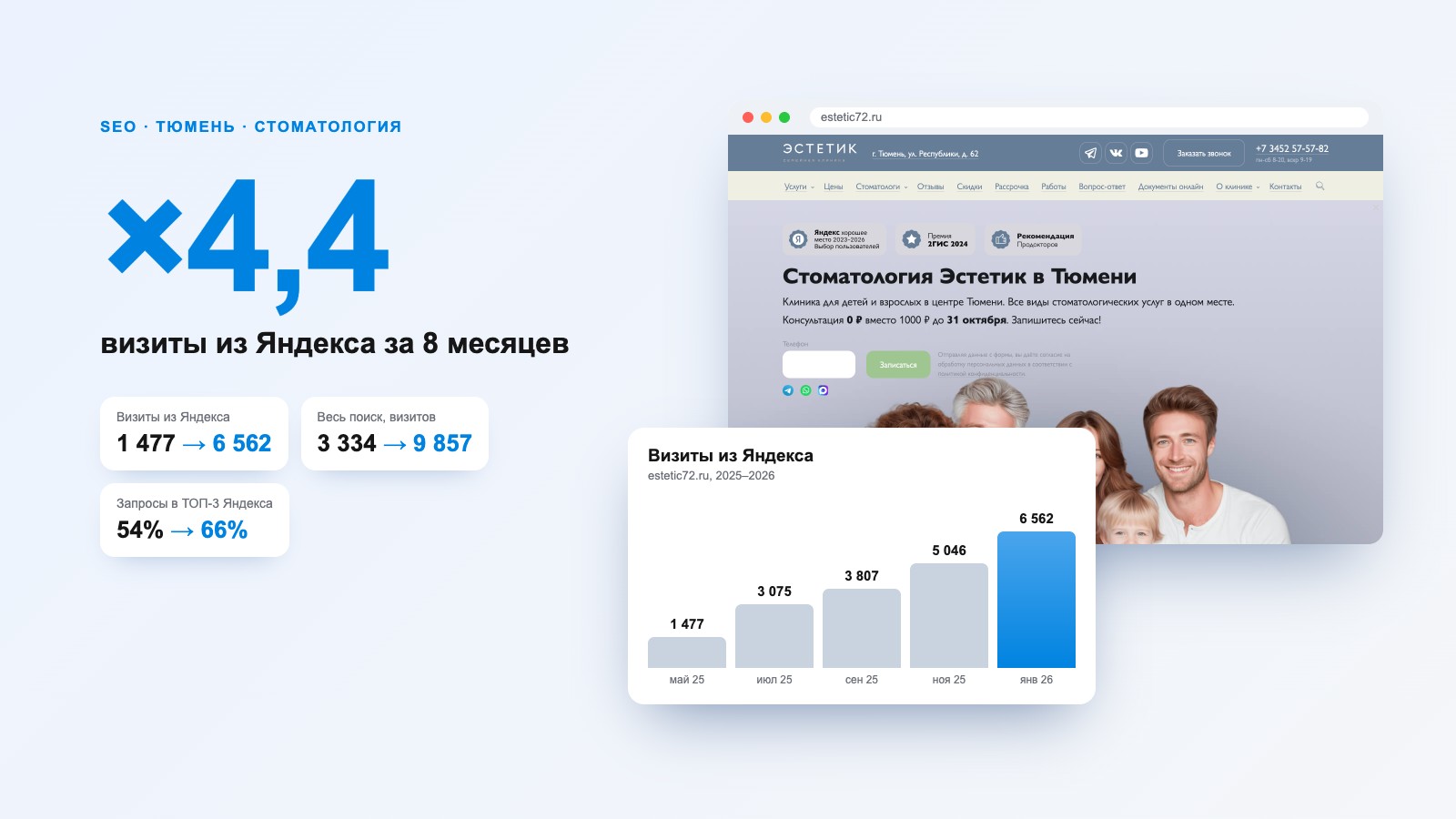 SEO-продвижение стоматологии «Эстетик» в Тюмени: Яндекс ×4,4 за 8 месяцев