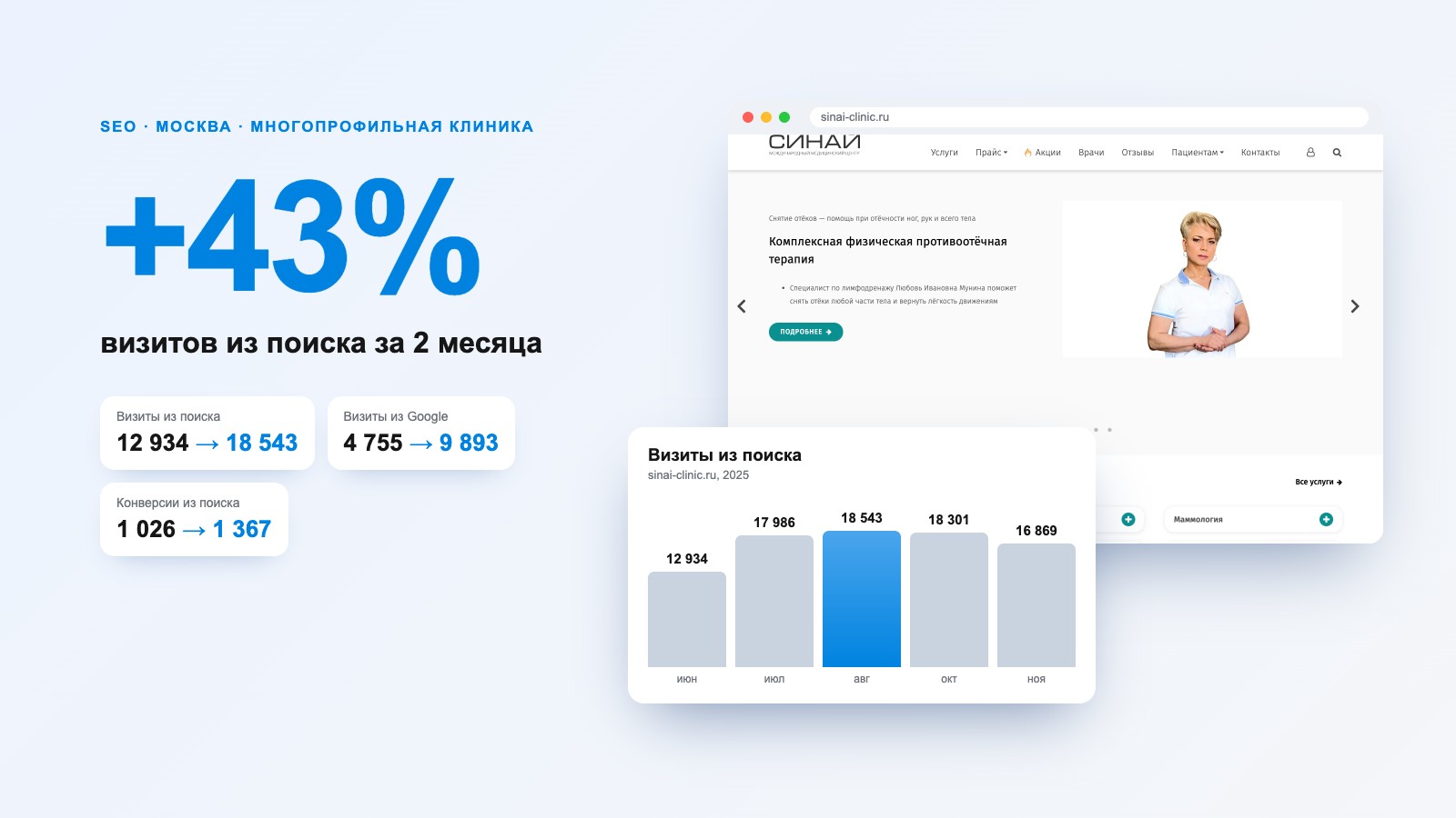 SEO-продвижение клиники «Синай» в Москве: +43% визитов за 2 месяца