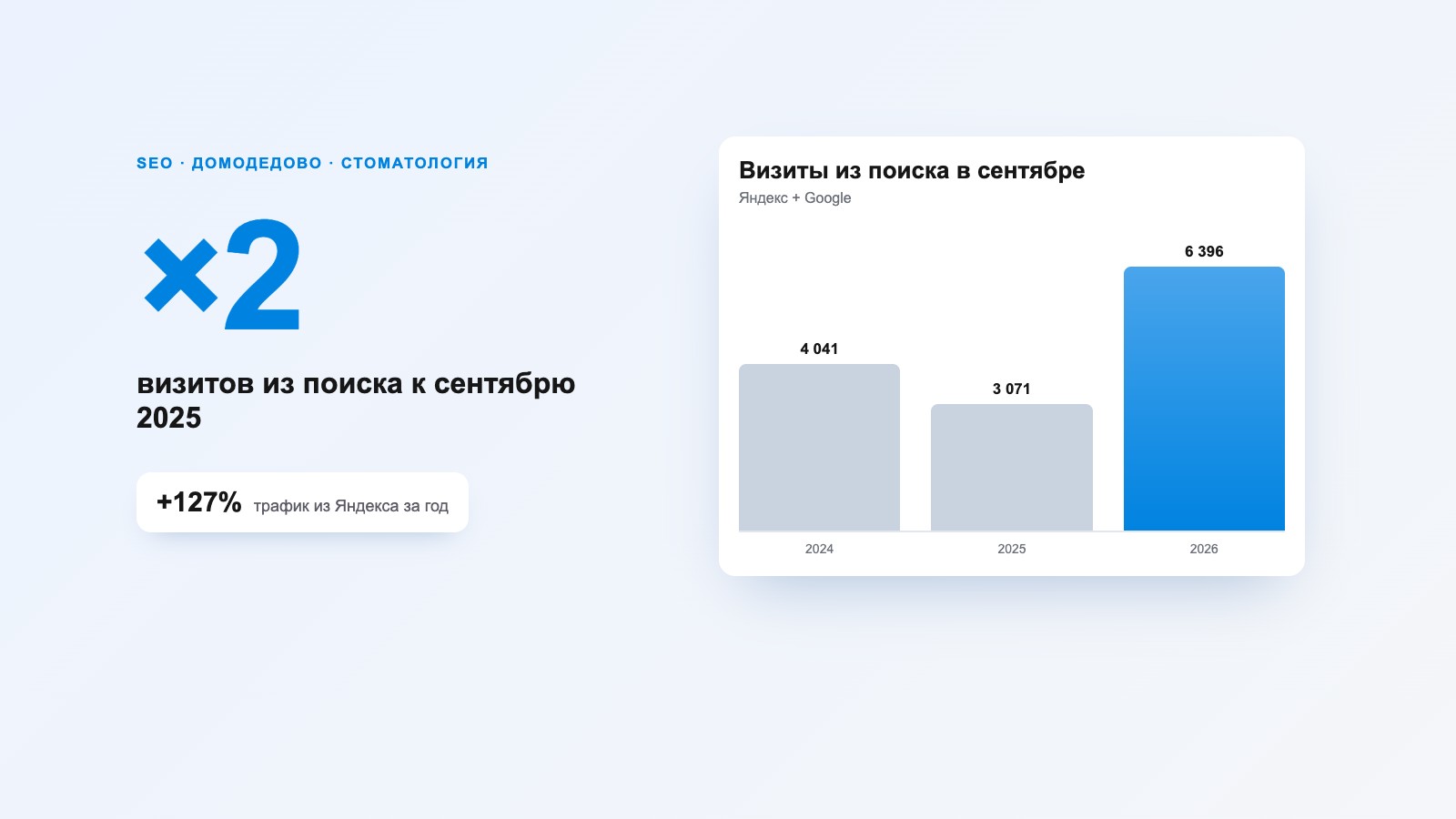SEO-продвижение стоматологии «Домостом» в Домодедово