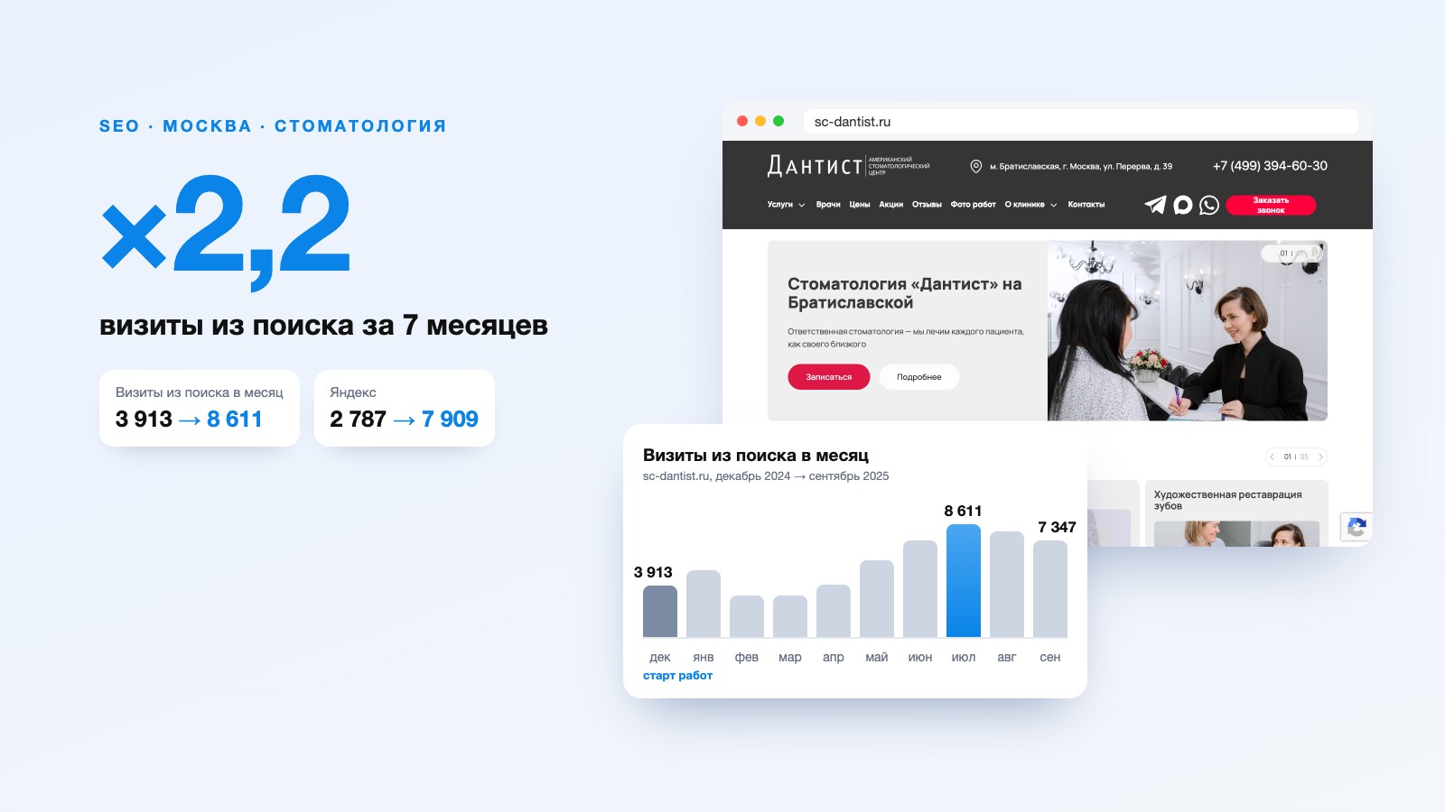 SEO-продвижение стоматологии «Дантист» в Москве: визиты из поиска ×2,2