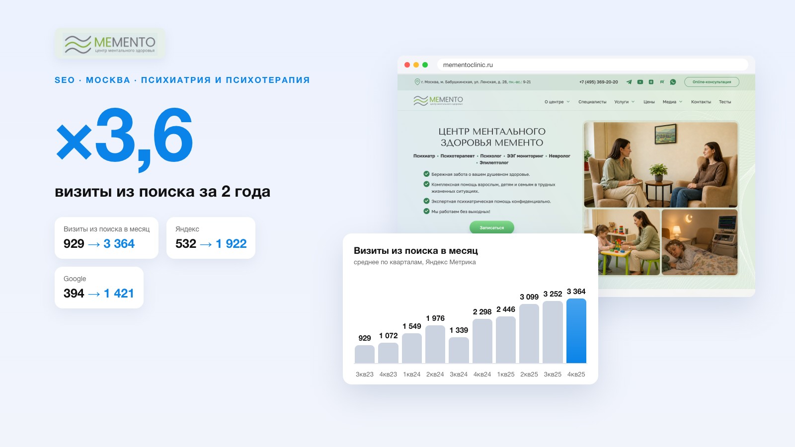 SEO-продвижение центра ментального здоровья MeMento: визиты из поиска ×3,6