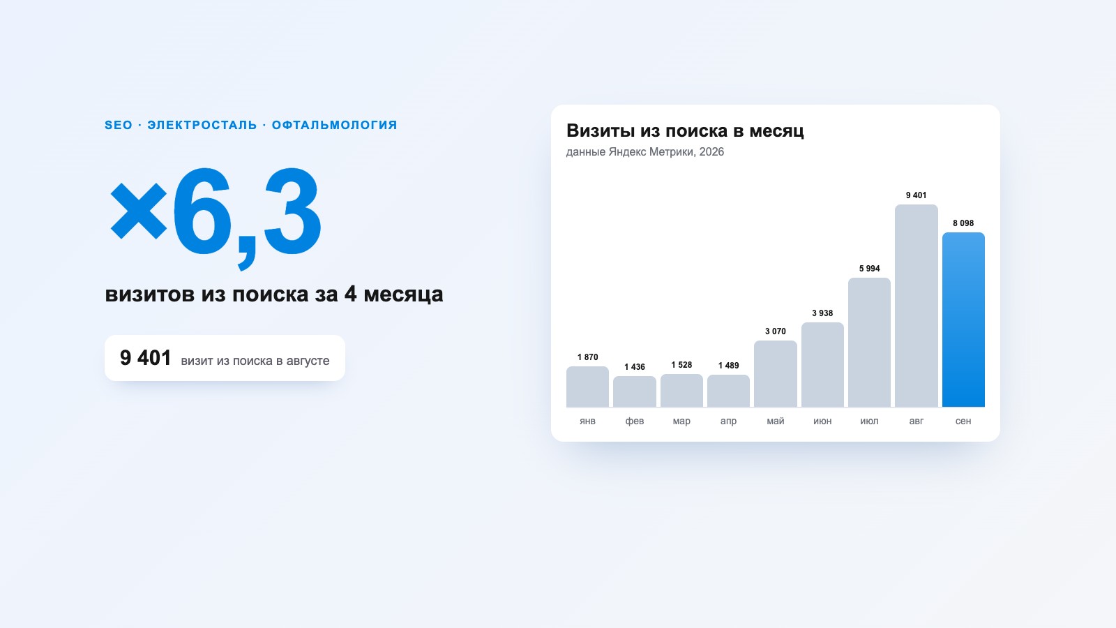 SEO-продвижение центра микрохирургии глаза «Эльвизус»