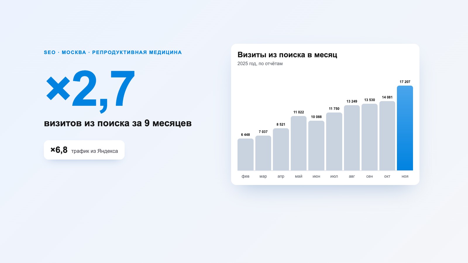 SEO-продвижение центра ЭКО «Клиника +1»