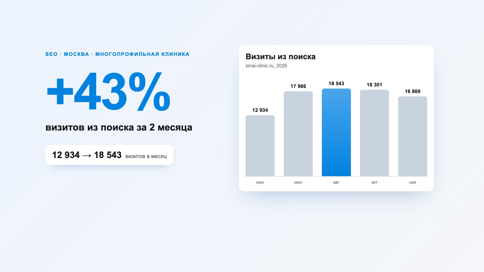 SEO-продвижение клиники «Синай» в Москве: +43% визитов за 2 месяца