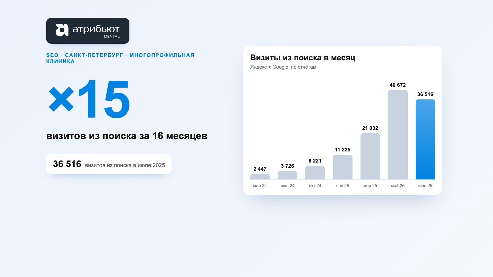 SEO-продвижение многопрофильной клиники «Атрибьют» в Санкт-Петербурге