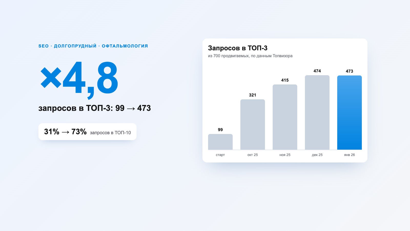 SEO-продвижение клиники микрохирургии глаза «Визус Эксперт»
