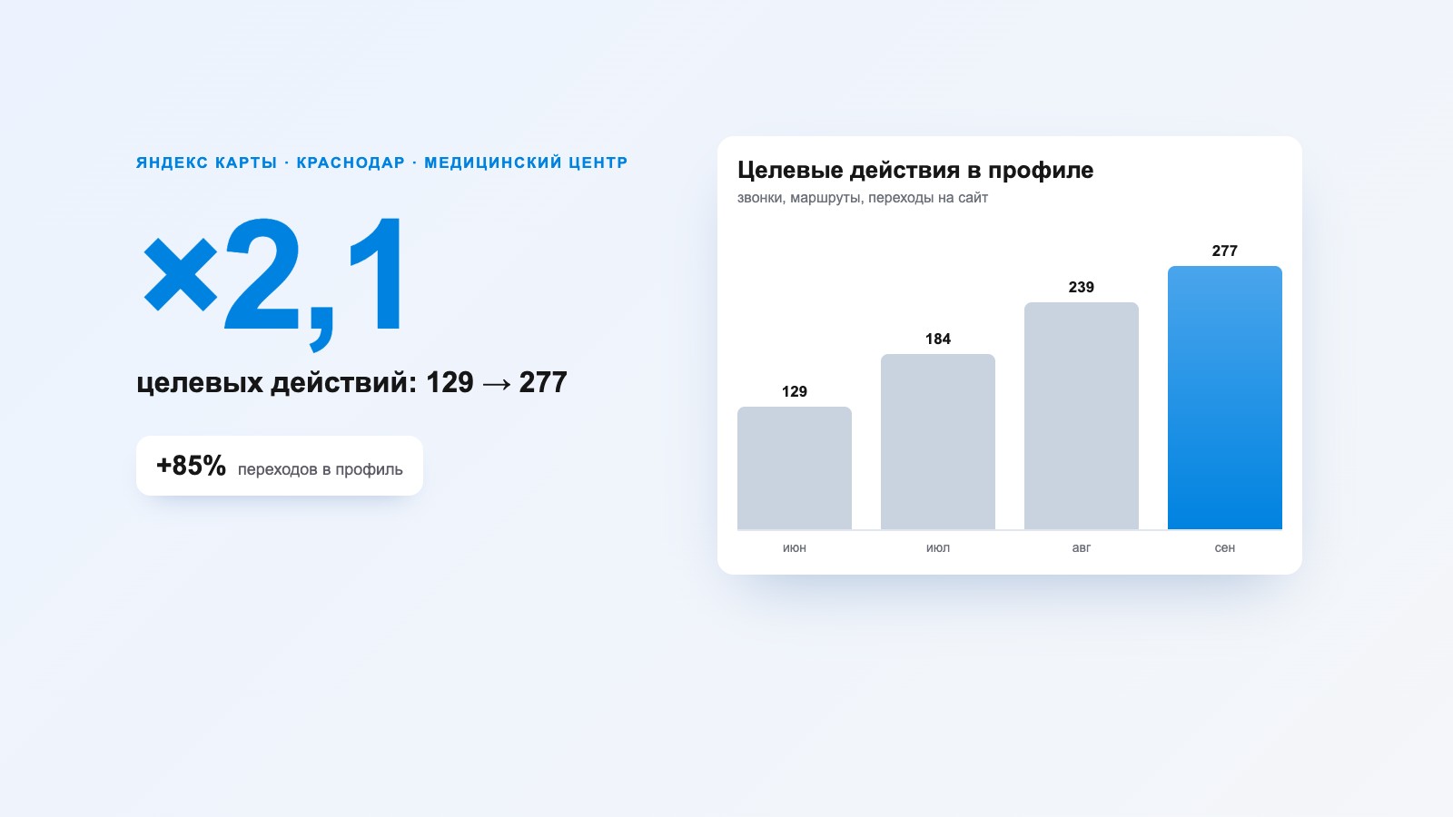 Продвижение медицинского центра «МедикаМенте» в Яндекс Картах