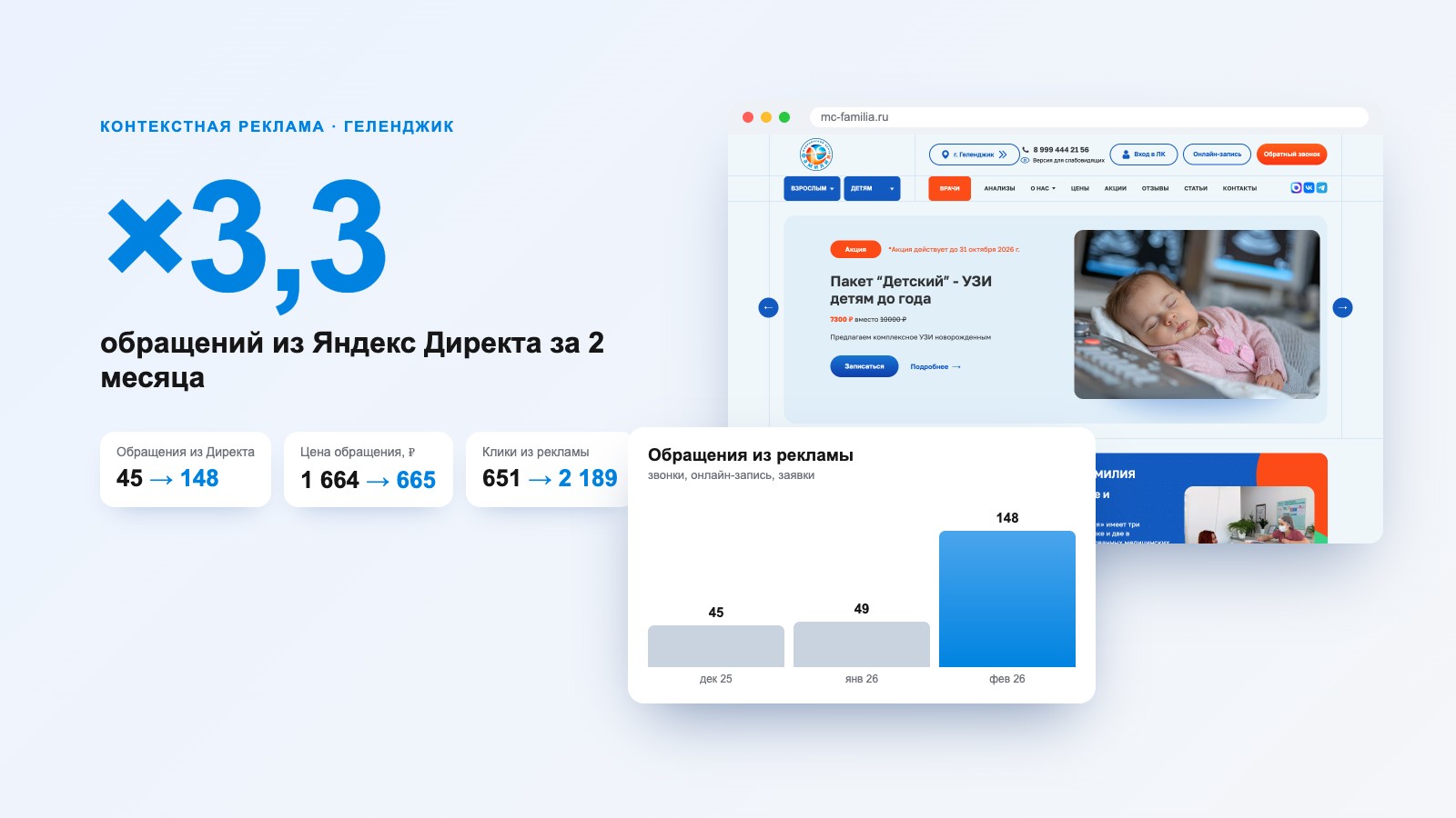 Контекстная реклама медцентра «Фамилия» в Геленджике: обращений ×3,3
