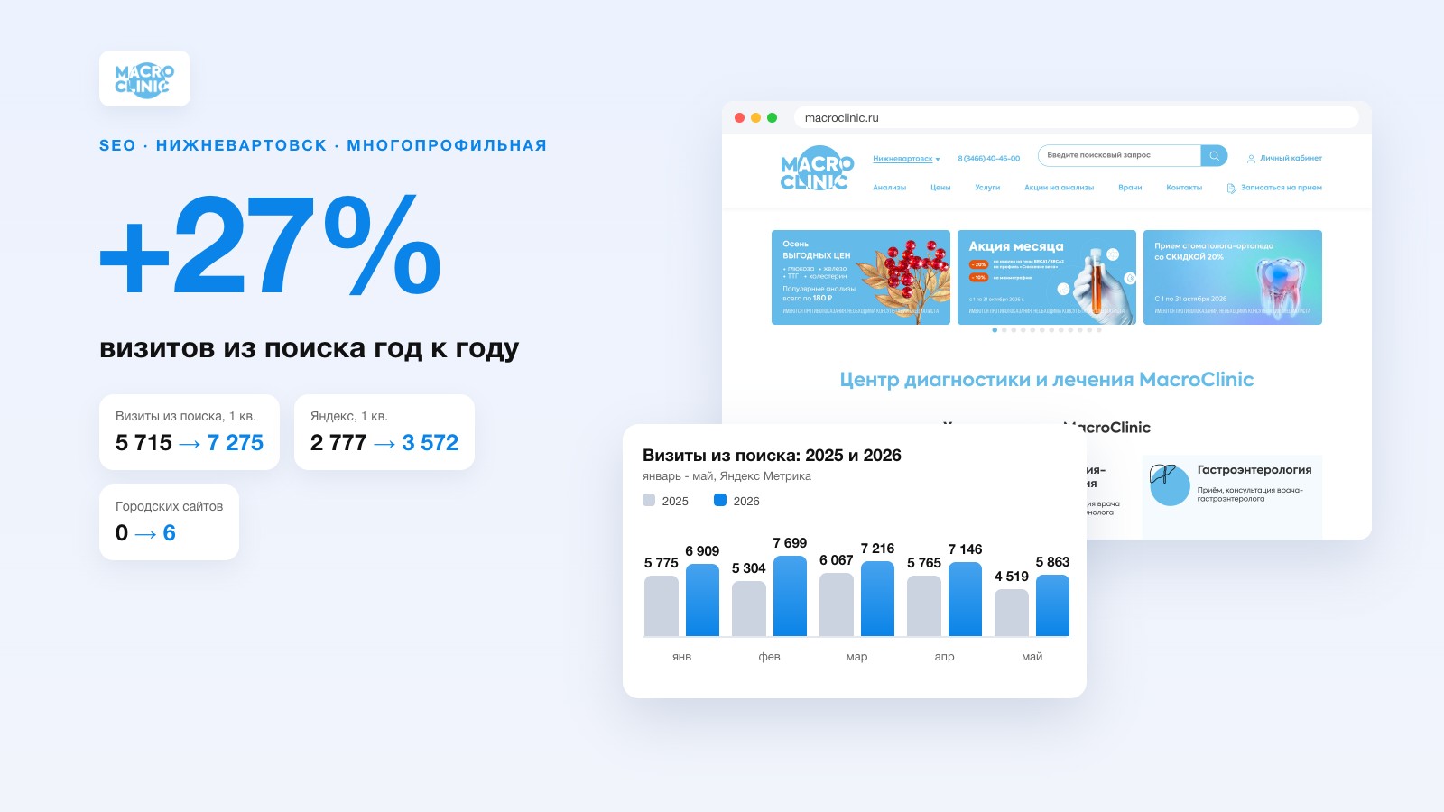 SEO-продвижение многопрофильной клиники MacroClinic: +27% визитов из поиска и 6 городских сайтов