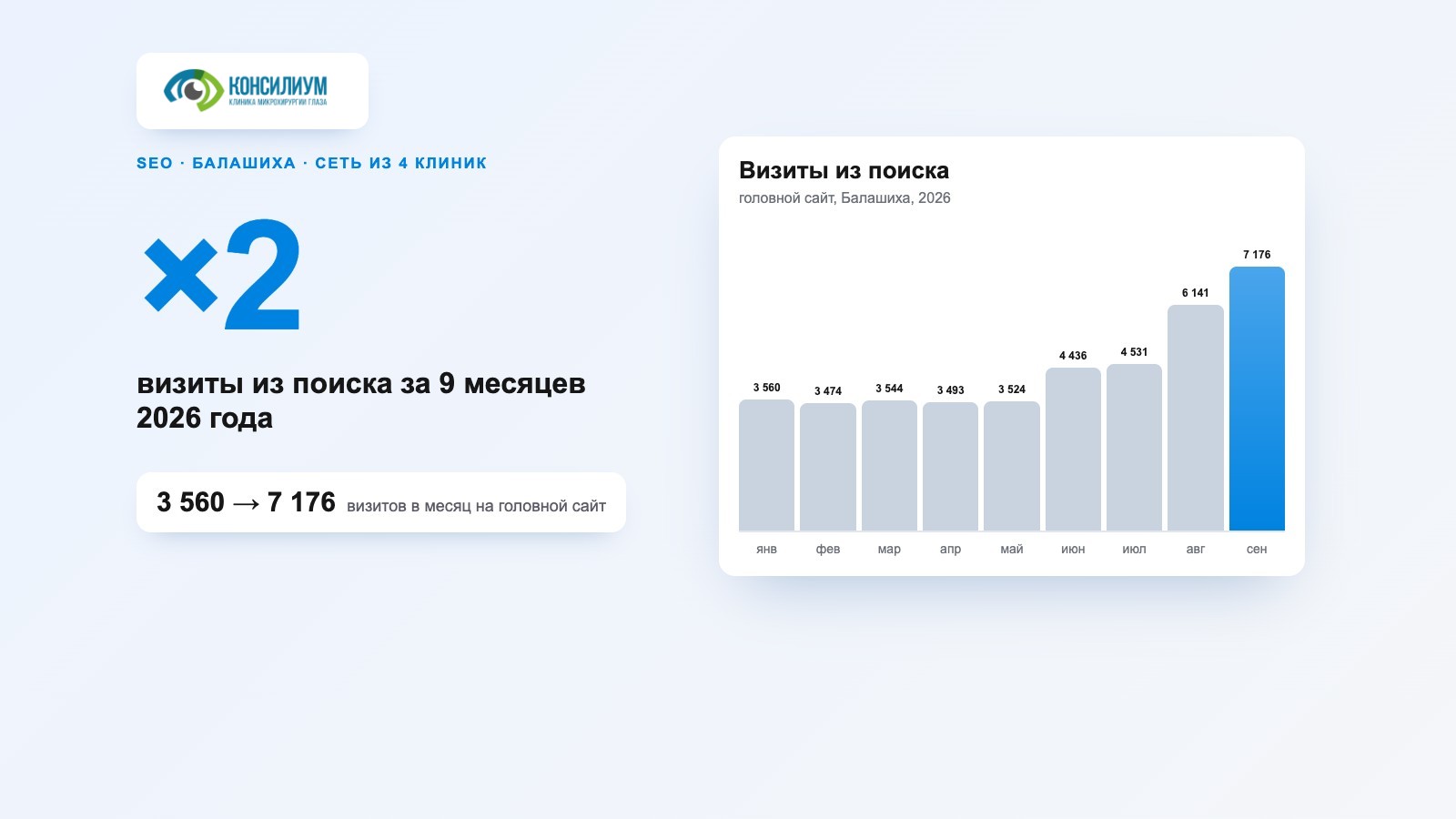 SEO-продвижение сети клиник микрохирургии глаза «Консилиум»: головной сайт ×3,1