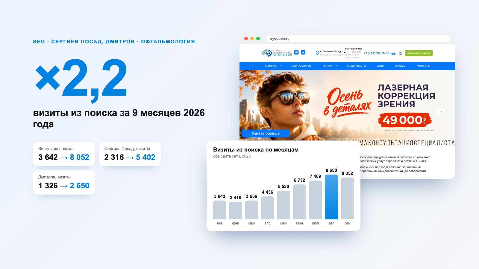 SEO-продвижение клиники микрохирургии глаза «Открытие»: поиск ×2,7