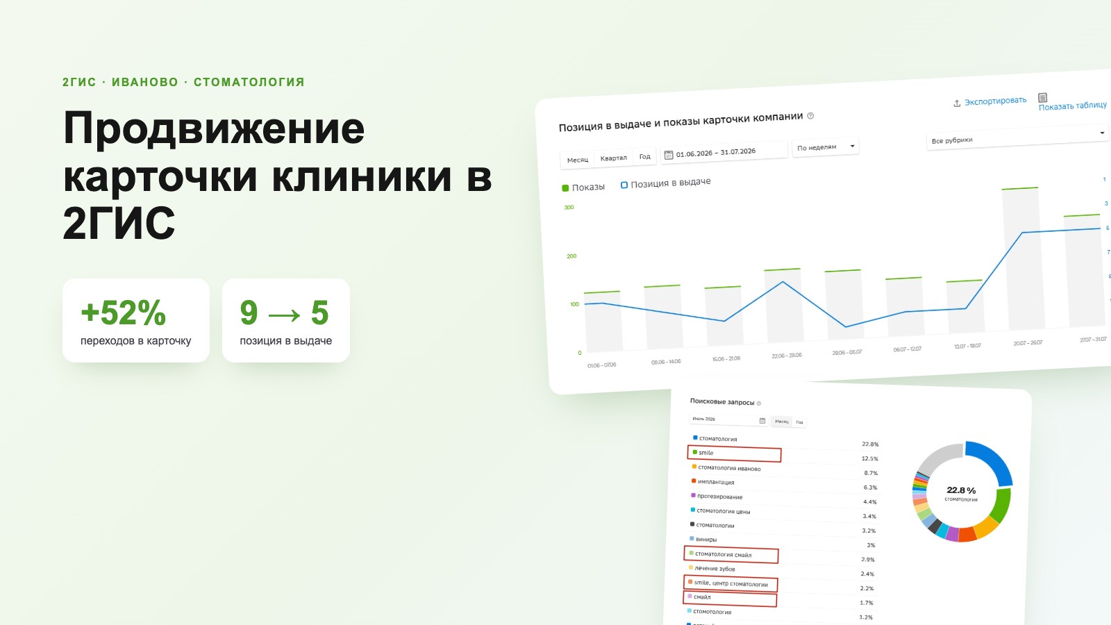 Продвижение карточки стоматологии «Smile» в 2ГИС