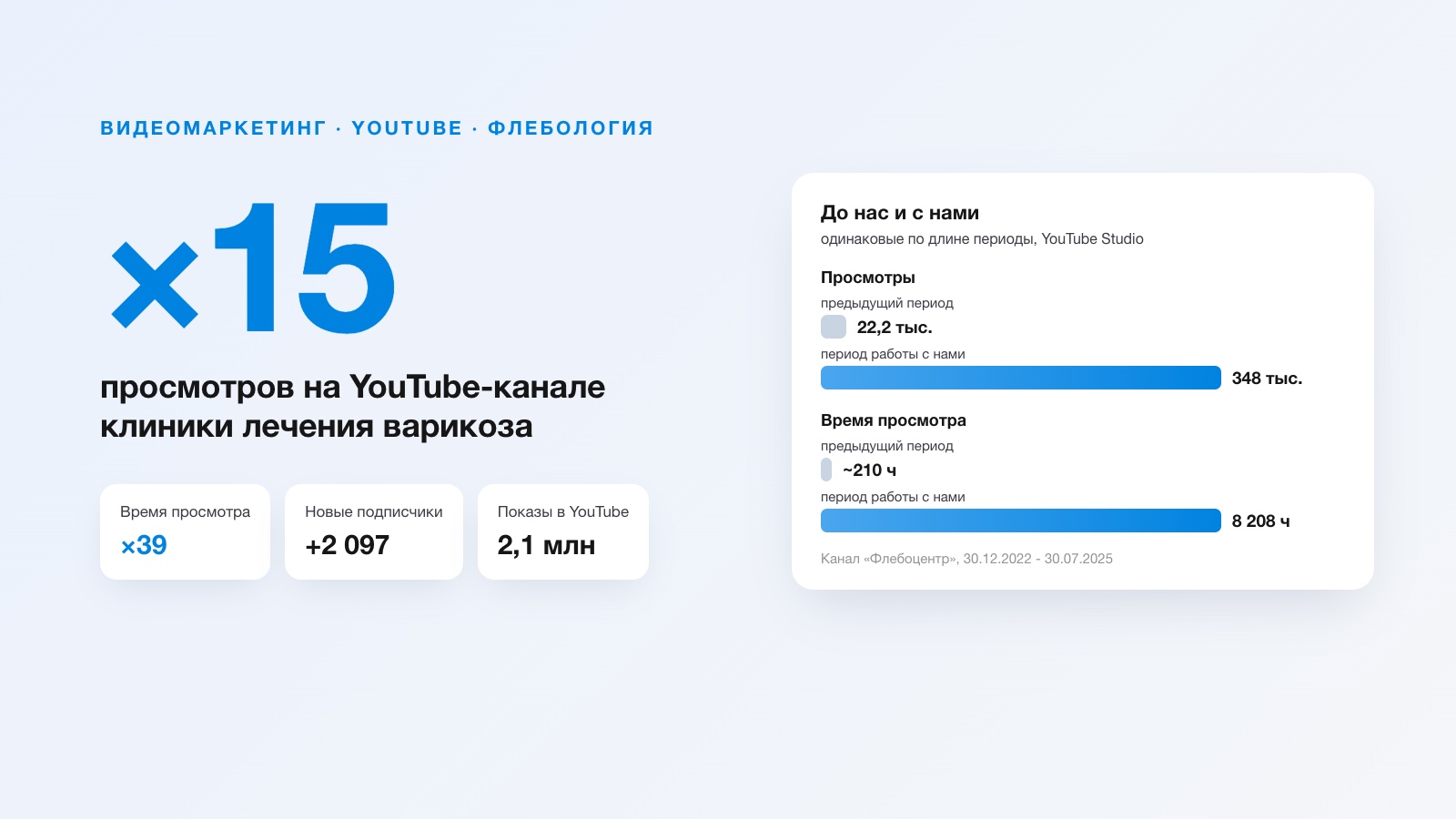 YouTube для флебологической клиники «Флебоцентр»: просмотры ×15, время просмотра ×39