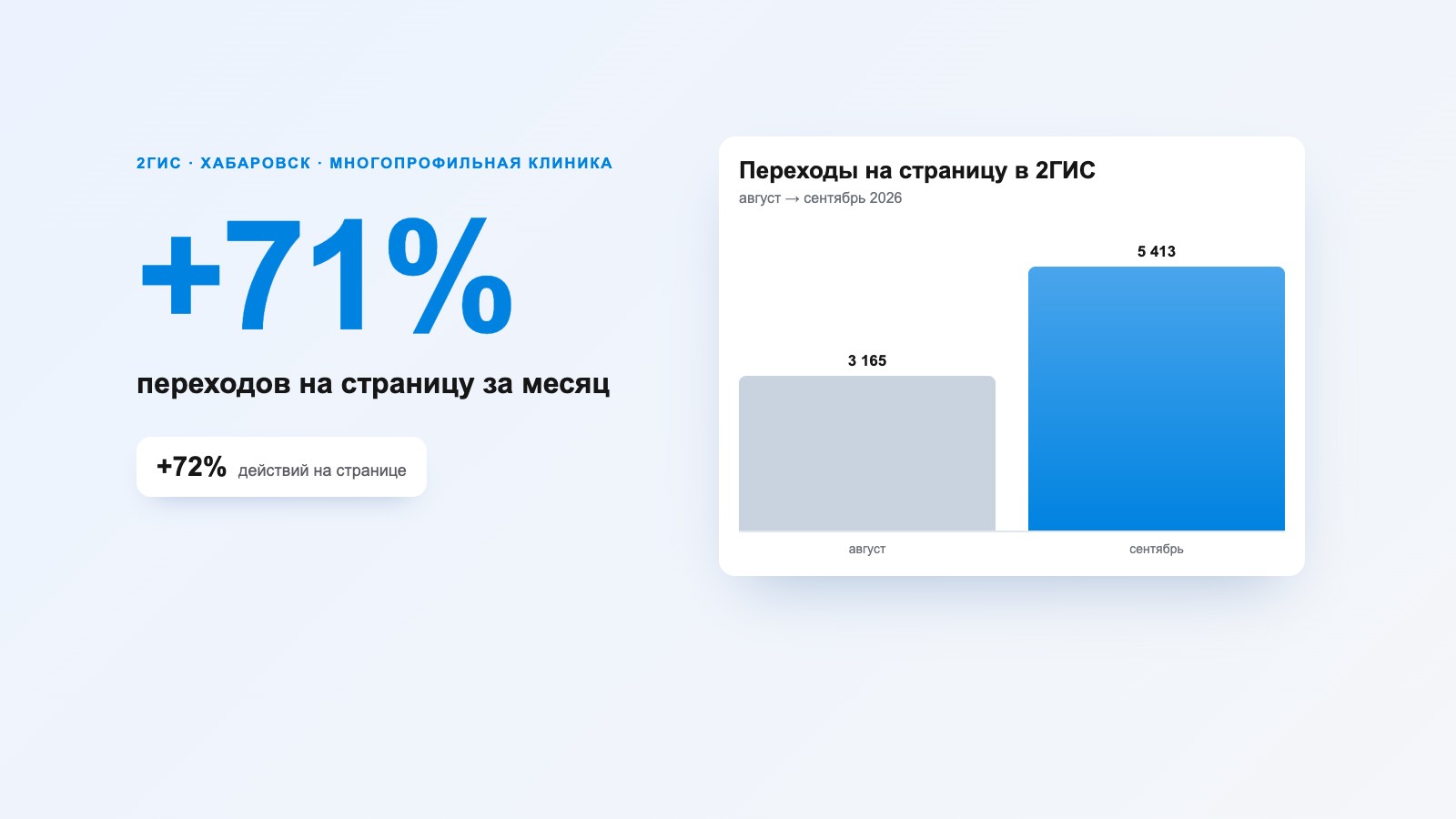 Продвижение клиники «Эвидок» в 2ГИС