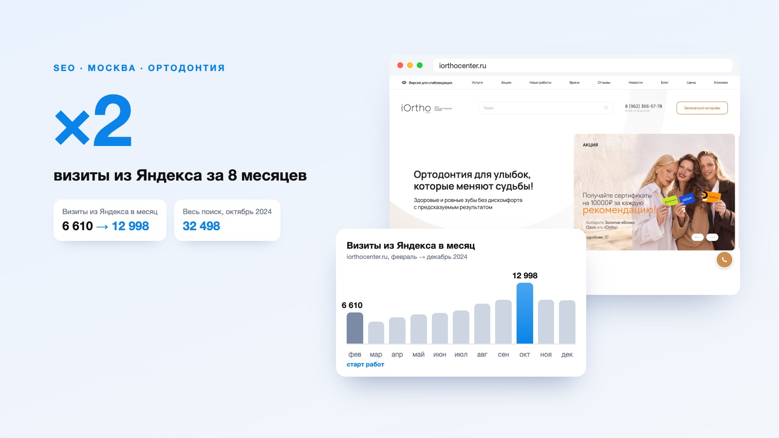 SEO-продвижение сети ортодонтических клиник iOrtho: визиты из Яндекса ×2